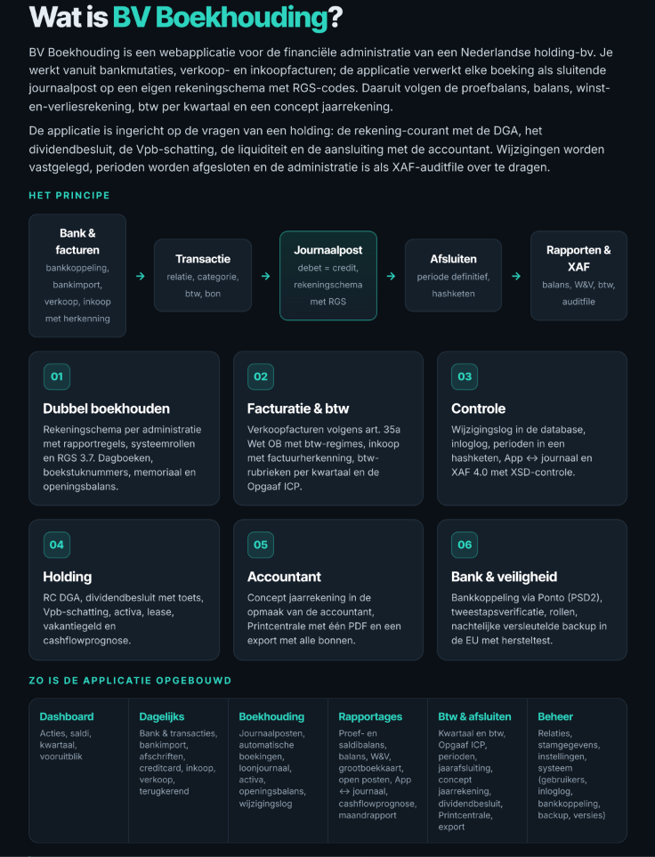 How BV Boekhouding is built, from bank and invoices to reports and the audit file.